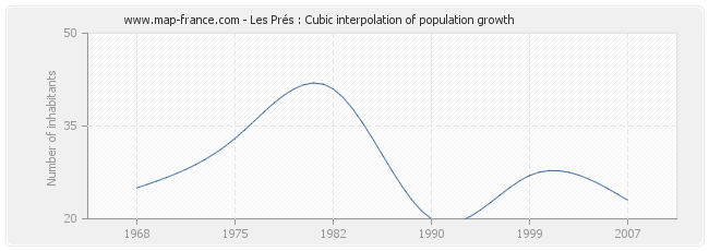 Les Prés : Cubic interpolation of population growth